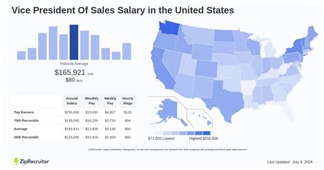 vp of sales salary|vp of sales salary guide.